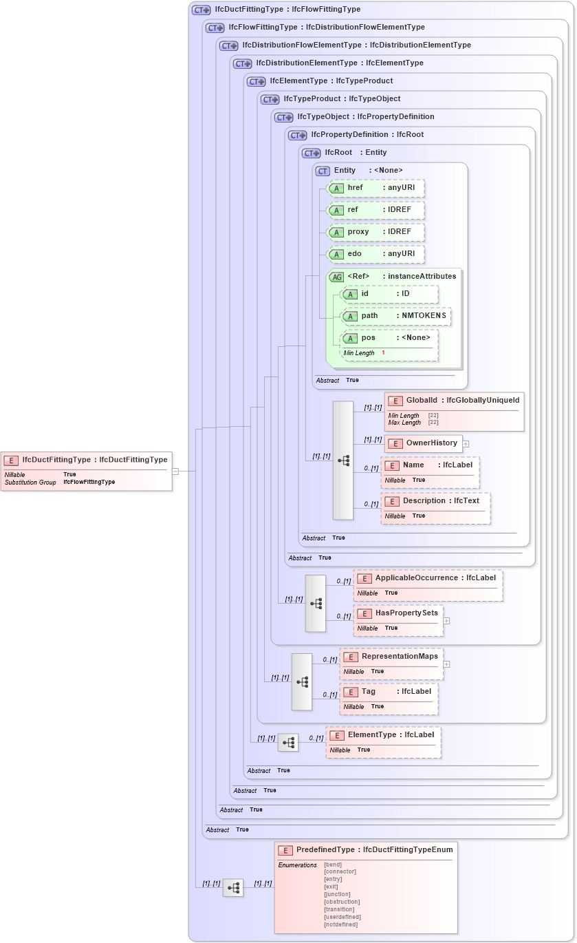 XSD Diagram of IfcDuctFittingType in schema ifc2x2_final_xsd (National Information Exchange Model (NEIM))