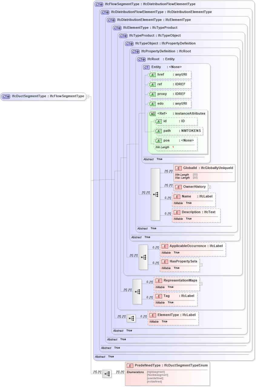 XSD Diagram of IfcDuctSegmentType in schema ifc2x2_final_xsd (National Information Exchange Model (NEIM))