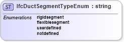 XSD Diagram of IfcDuctSegmentTypeEnum in schema ifc2x2_final_xsd (National Information Exchange Model (NEIM))