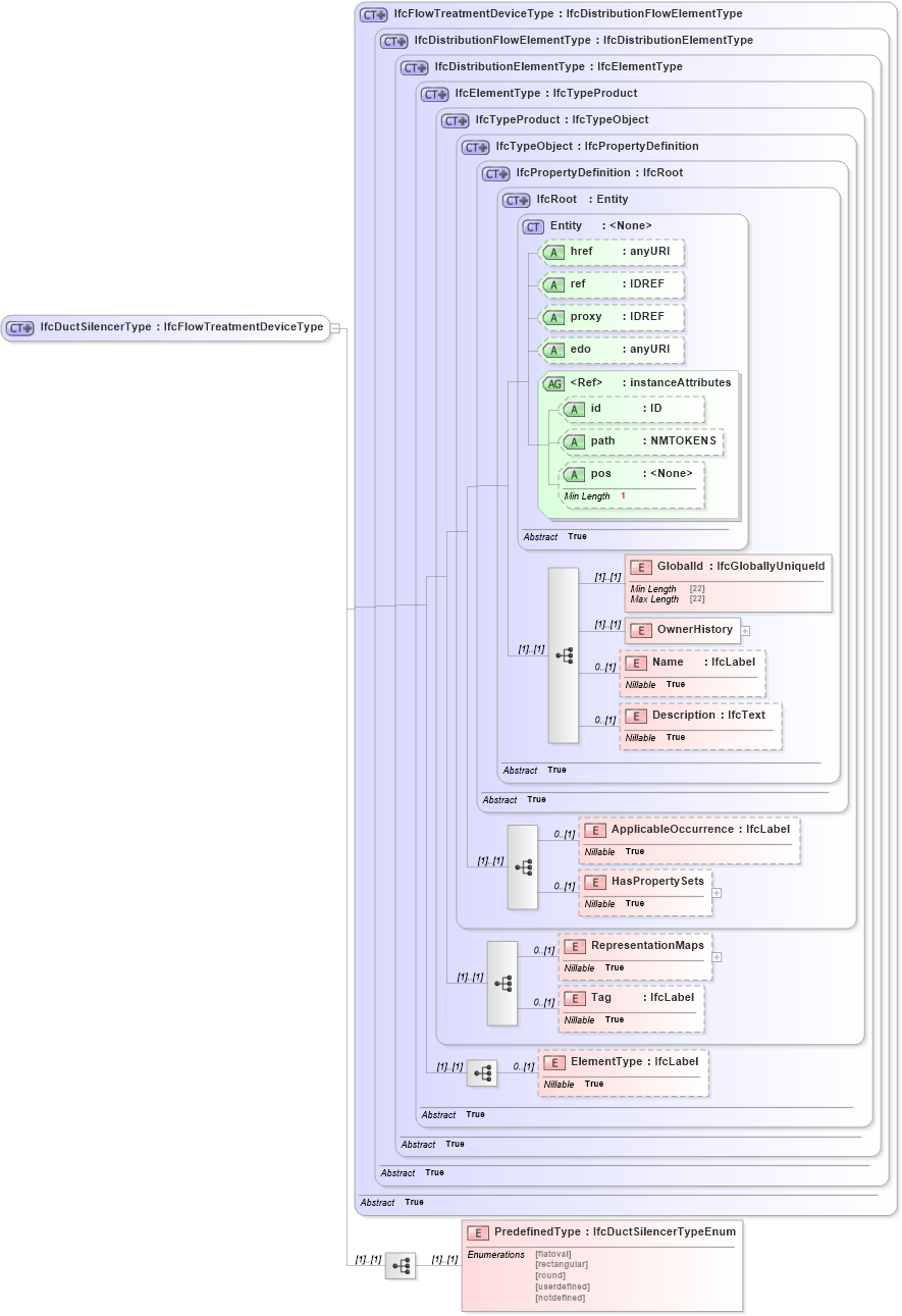 XSD Diagram of IfcDuctSilencerType in schema ifc2x2_final_xsd (National Information Exchange Model (NEIM))