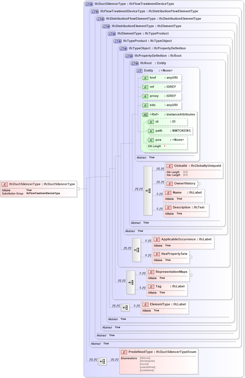 XSD Diagram of IfcDuctSilencerType in schema ifc2x2_final_xsd (National Information Exchange Model (NEIM))