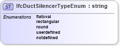 XSD Diagram of IfcDuctSilencerTypeEnum in schema ifc2x2_final_xsd (National Information Exchange Model (NEIM))