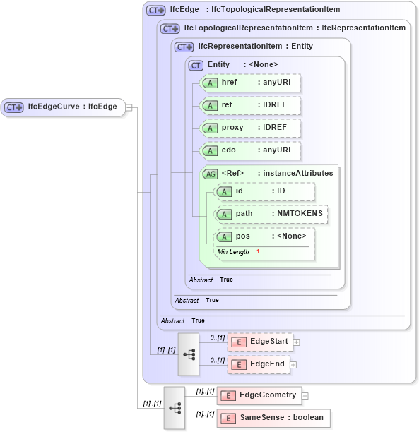 XSD Diagram of IfcEdgeCurve in schema ifc2x2_final_xsd (National Information Exchange Model (NEIM))