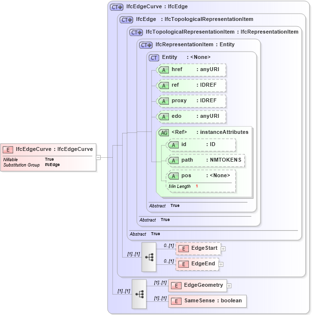 XSD Diagram of IfcEdgeCurve in schema ifc2x2_final_xsd (National Information Exchange Model (NEIM))