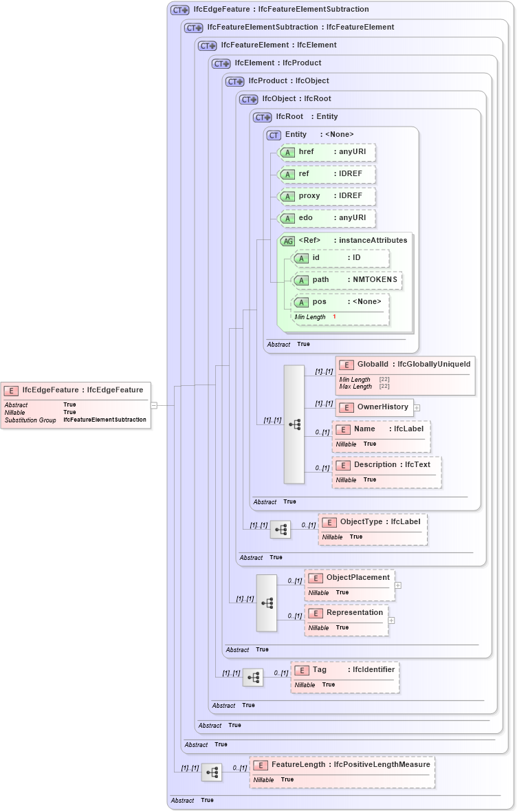 XSD Diagram of IfcEdgeFeature in schema ifc2x2_final_xsd (National Information Exchange Model (NEIM))