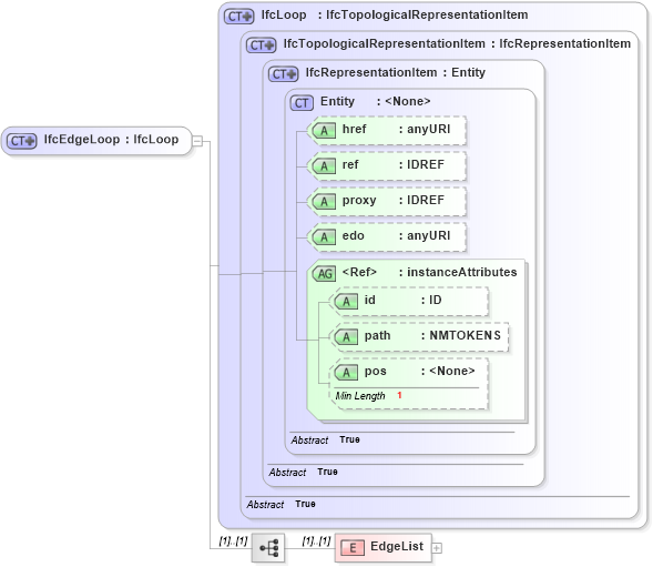 XSD Diagram of IfcEdgeLoop in schema ifc2x2_final_xsd (National Information Exchange Model (NEIM))