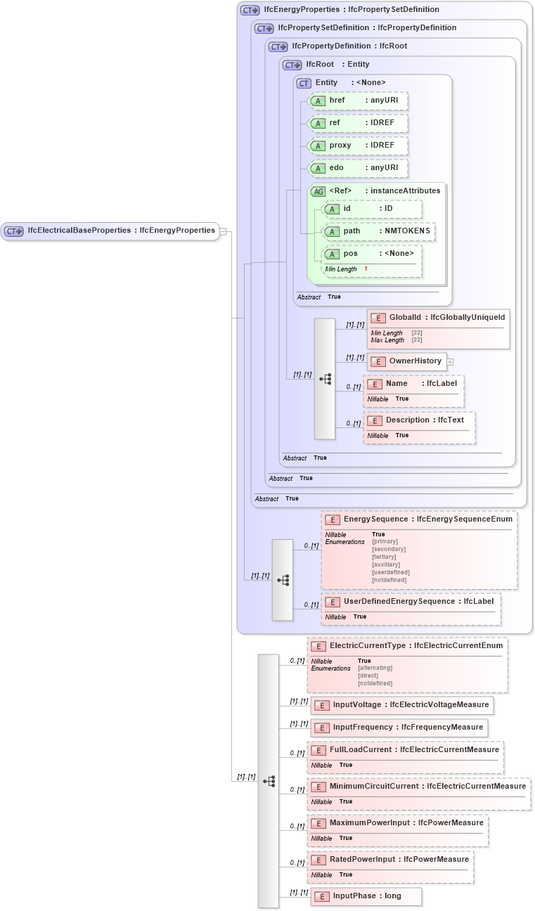 XSD Diagram of IfcElectricalBaseProperties in schema ifc2x2_final_xsd (National Information Exchange Model (NEIM))