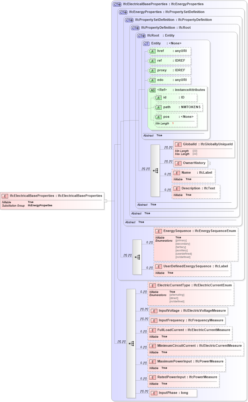 XSD Diagram of IfcElectricalBaseProperties in schema ifc2x2_final_xsd (National Information Exchange Model (NEIM))