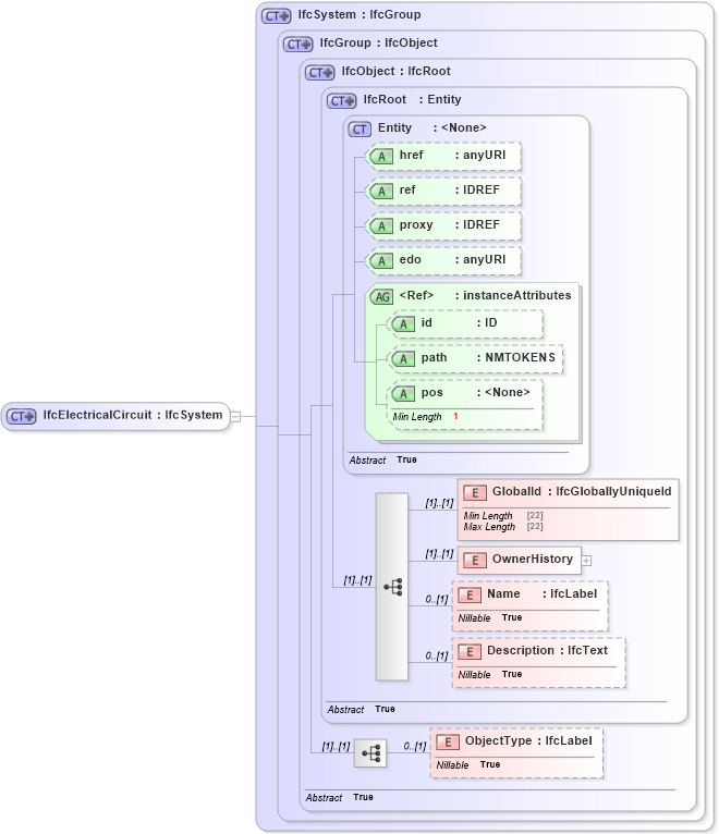 XSD Diagram of IfcElectricalCircuit in schema ifc2x2_final_xsd (National Information Exchange Model (NEIM))