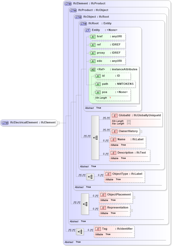XSD Diagram of IfcElectricalElement in schema ifc2x2_final_xsd (National Information Exchange Model (NEIM))