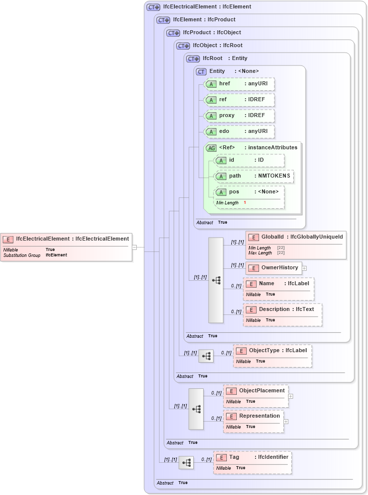 XSD Diagram of IfcElectricalElement in schema ifc2x2_final_xsd (National Information Exchange Model (NEIM))