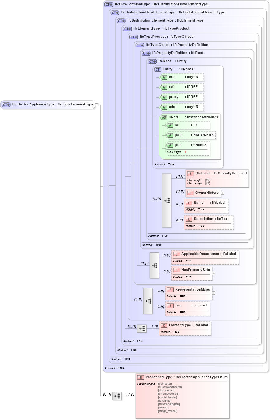 XSD Diagram of IfcElectricApplianceType in schema ifc2x2_final_xsd (National Information Exchange Model (NEIM))