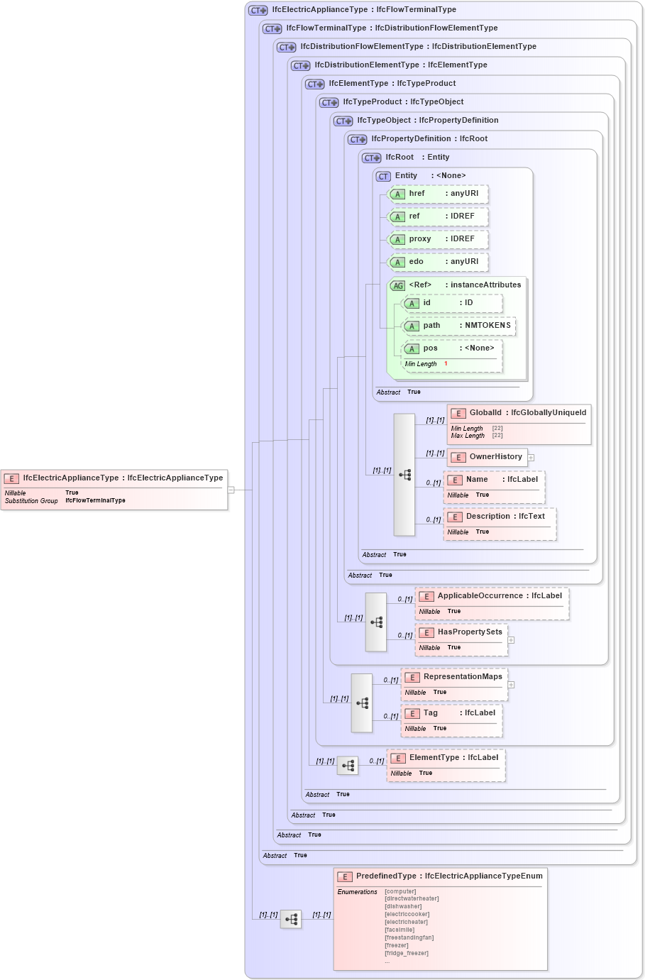 XSD Diagram of IfcElectricApplianceType in schema ifc2x2_final_xsd (National Information Exchange Model (NEIM))