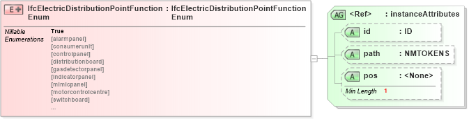 XSD Diagram of IfcElectricDistributionPointFunctionEnum in schema ifc2x2_final_xsd (National Information Exchange Model (NEIM))