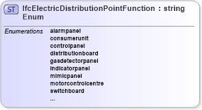 XSD Diagram of IfcElectricDistributionPointFunctionEnum in schema ifc2x2_final_xsd (National Information Exchange Model (NEIM))