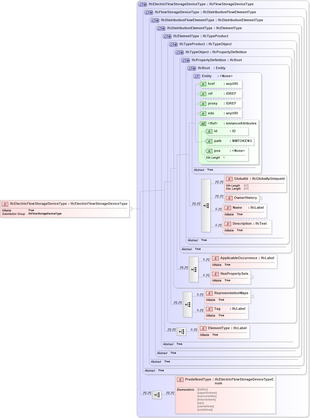 XSD Diagram of IfcElectricFlowStorageDeviceType in schema ifc2x2_final_xsd (National Information Exchange Model (NEIM))