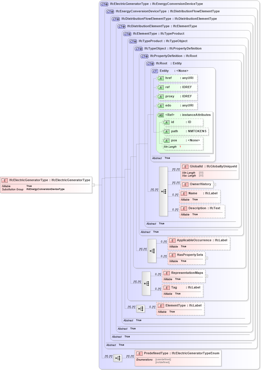 XSD Diagram of IfcElectricGeneratorType in schema ifc2x2_final_xsd (National Information Exchange Model (NEIM))