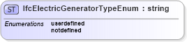 XSD Diagram of IfcElectricGeneratorTypeEnum in schema ifc2x2_final_xsd (National Information Exchange Model (NEIM))
