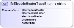 XSD Diagram of IfcElectricHeaterTypeEnum in schema ifc2x2_final_xsd (National Information Exchange Model (NEIM))
