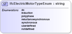XSD Diagram of IfcElectricMotorTypeEnum in schema ifc2x2_final_xsd (National Information Exchange Model (NEIM))