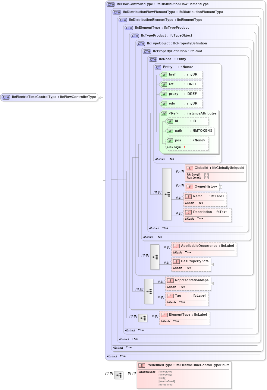 XSD Diagram of IfcElectricTimeControlType in schema ifc2x2_final_xsd (National Information Exchange Model (NEIM))