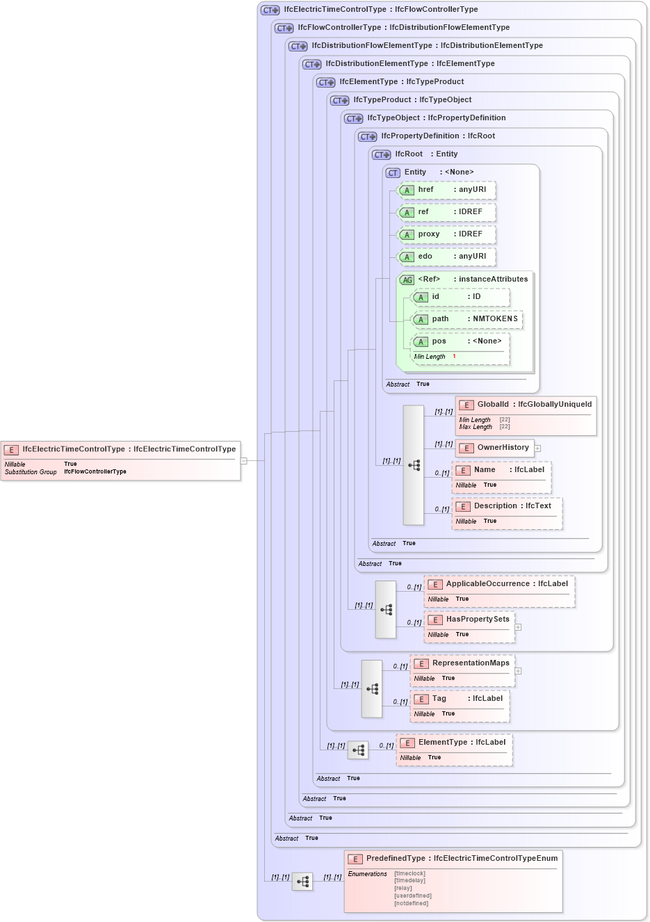 XSD Diagram of IfcElectricTimeControlType in schema ifc2x2_final_xsd (National Information Exchange Model (NEIM))