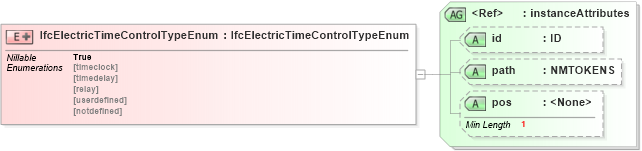 XSD Diagram of IfcElectricTimeControlTypeEnum in schema ifc2x2_final_xsd (National Information Exchange Model (NEIM))