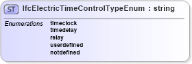 XSD Diagram of IfcElectricTimeControlTypeEnum in schema ifc2x2_final_xsd (National Information Exchange Model (NEIM))