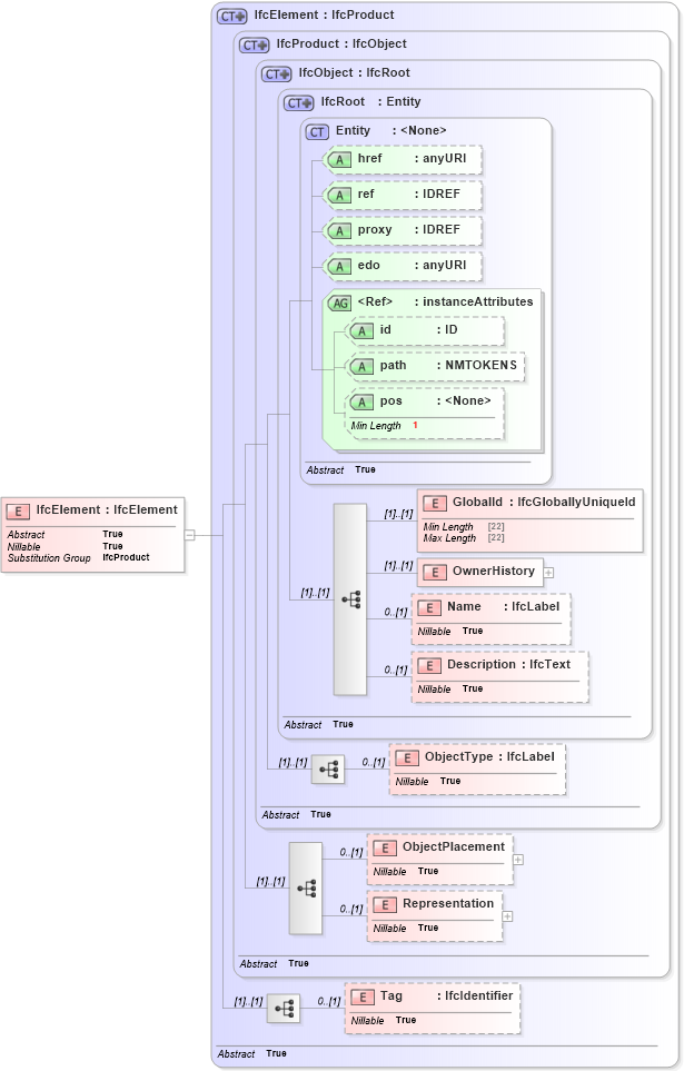 XSD Diagram of IfcElement in schema ifc2x2_final_xsd (National Information Exchange Model (NEIM))