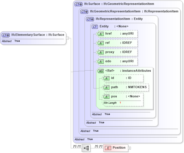 XSD Diagram of IfcElementarySurface in schema ifc2x2_final_xsd (National Information Exchange Model (NEIM))