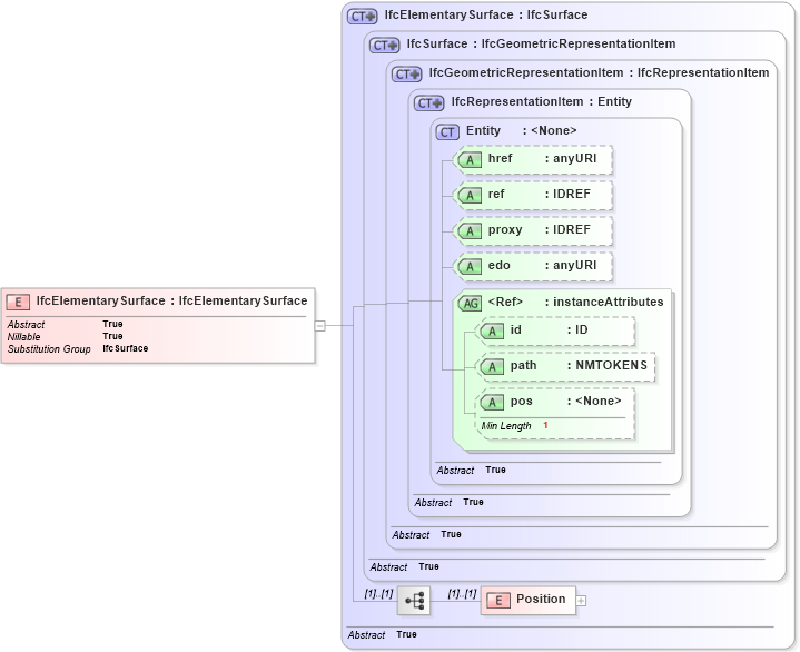 XSD Diagram of IfcElementarySurface in schema ifc2x2_final_xsd (National Information Exchange Model (NEIM))