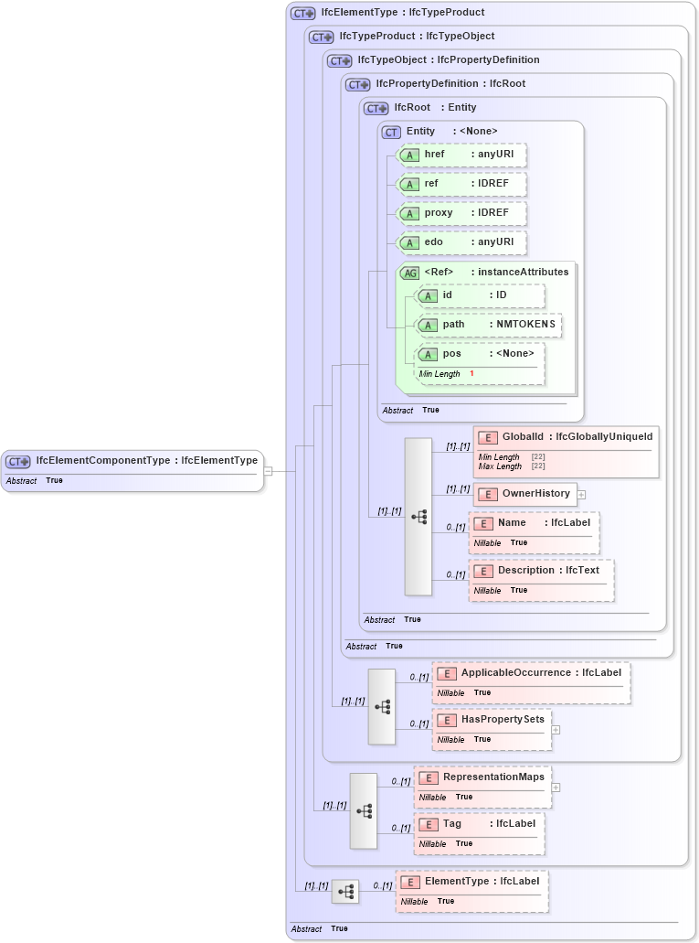 XSD Diagram of IfcElementComponentType in schema ifc2x2_final_xsd (National Information Exchange Model (NEIM))