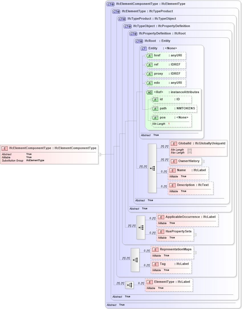 XSD Diagram of IfcElementComponentType in schema ifc2x2_final_xsd (National Information Exchange Model (NEIM))