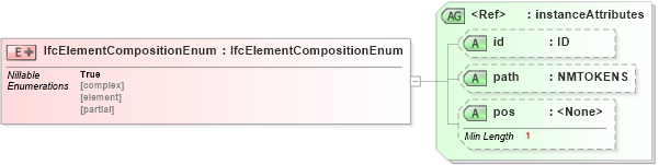 XSD Diagram of IfcElementCompositionEnum in schema ifc2x2_final_xsd (National Information Exchange Model (NEIM))