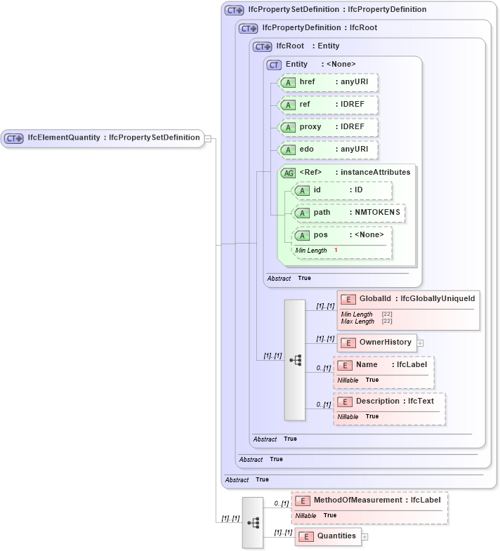 XSD Diagram of IfcElementQuantity in schema ifc2x2_final_xsd (National Information Exchange Model (NEIM))