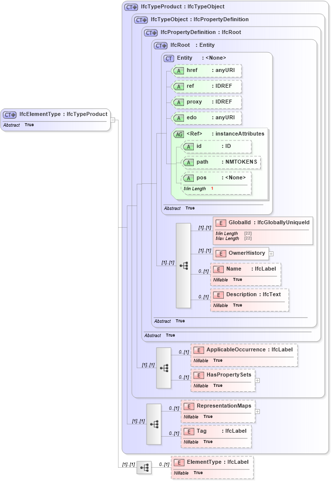 XSD Diagram of IfcElementType in schema ifc2x2_final_xsd (National Information Exchange Model (NEIM))