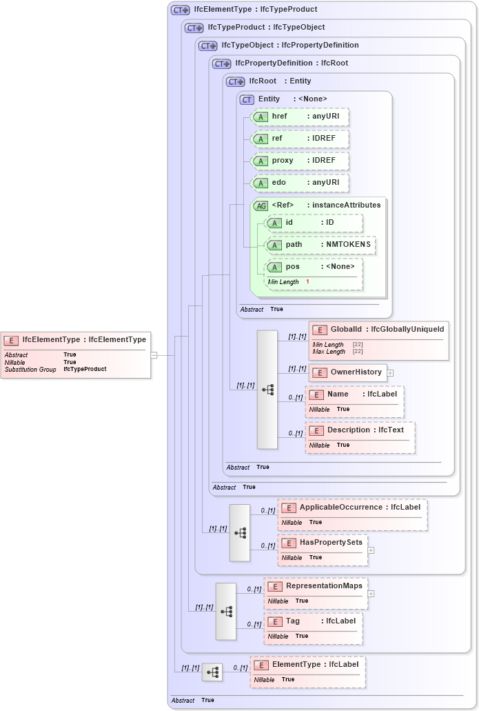 XSD Diagram of IfcElementType in schema ifc2x2_final_xsd (National Information Exchange Model (NEIM))