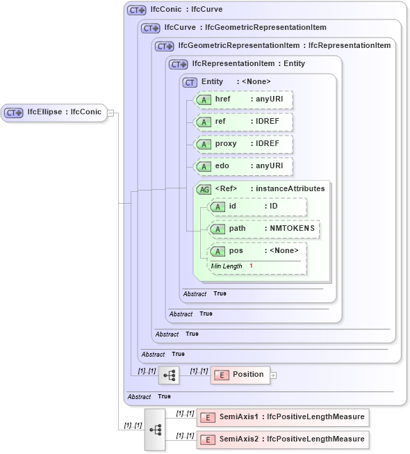 XSD Diagram of IfcEllipse in schema ifc2x2_final_xsd (National Information Exchange Model (NEIM))