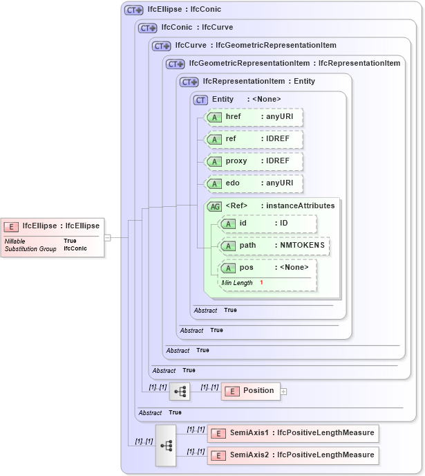 XSD Diagram of IfcEllipse in schema ifc2x2_final_xsd (National Information Exchange Model (NEIM))