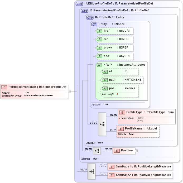 XSD Diagram of IfcEllipseProfileDef in schema ifc2x2_final_xsd (National Information Exchange Model (NEIM))