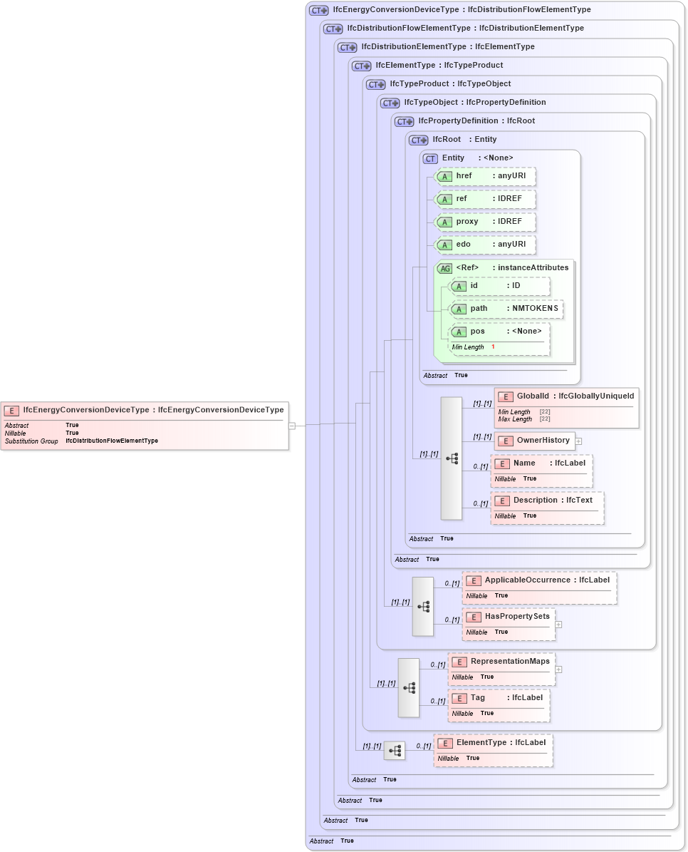 XSD Diagram of IfcEnergyConversionDeviceType in schema ifc2x2_final_xsd (National Information Exchange Model (NEIM))