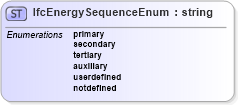 XSD Diagram of IfcEnergySequenceEnum in schema ifc2x2_final_xsd (National Information Exchange Model (NEIM))