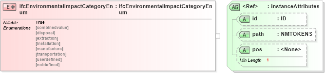 XSD Diagram of IfcEnvironmentalImpactCategoryEnum in schema ifc2x2_final_xsd (National Information Exchange Model (NEIM))