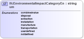 XSD Diagram of IfcEnvironmentalImpactCategoryEnum in schema ifc2x2_final_xsd (National Information Exchange Model (NEIM))