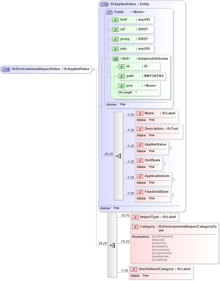 XSD Diagram of IfcEnvironmentalImpactValue in schema ifc2x2_final_xsd (National Information Exchange Model (NEIM))