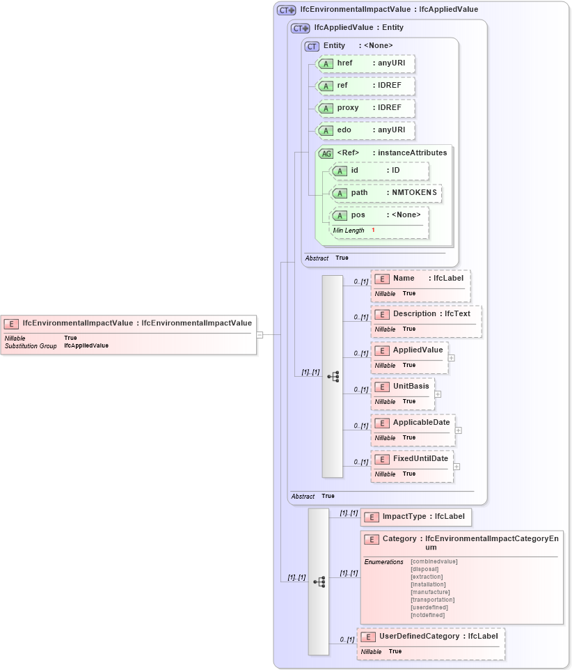 XSD Diagram of IfcEnvironmentalImpactValue in schema ifc2x2_final_xsd (National Information Exchange Model (NEIM))