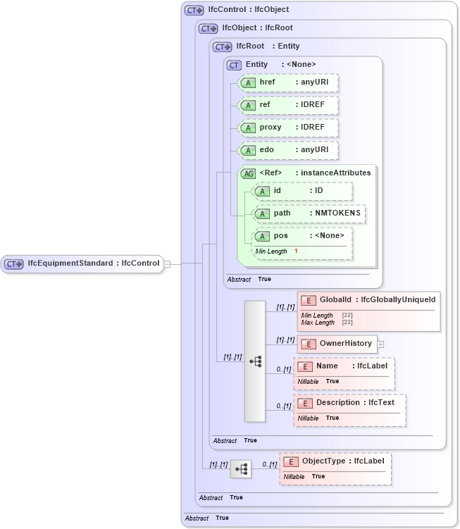 XSD Diagram of IfcEquipmentStandard in schema ifc2x2_final_xsd (National Information Exchange Model (NEIM))