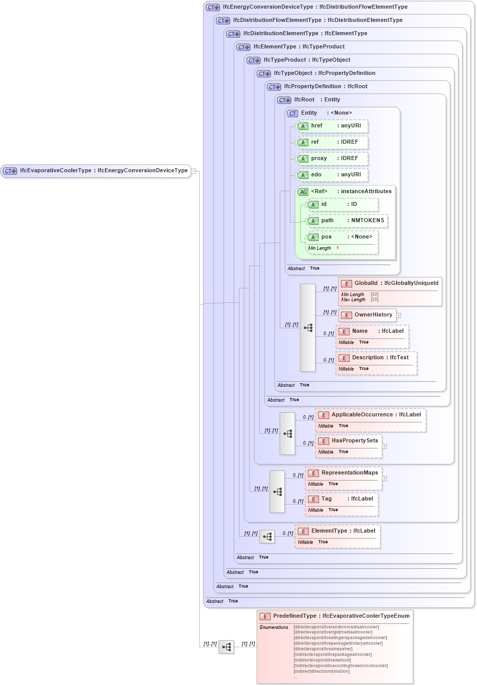 XSD Diagram of IfcEvaporativeCoolerType in schema ifc2x2_final_xsd (National Information Exchange Model (NEIM))