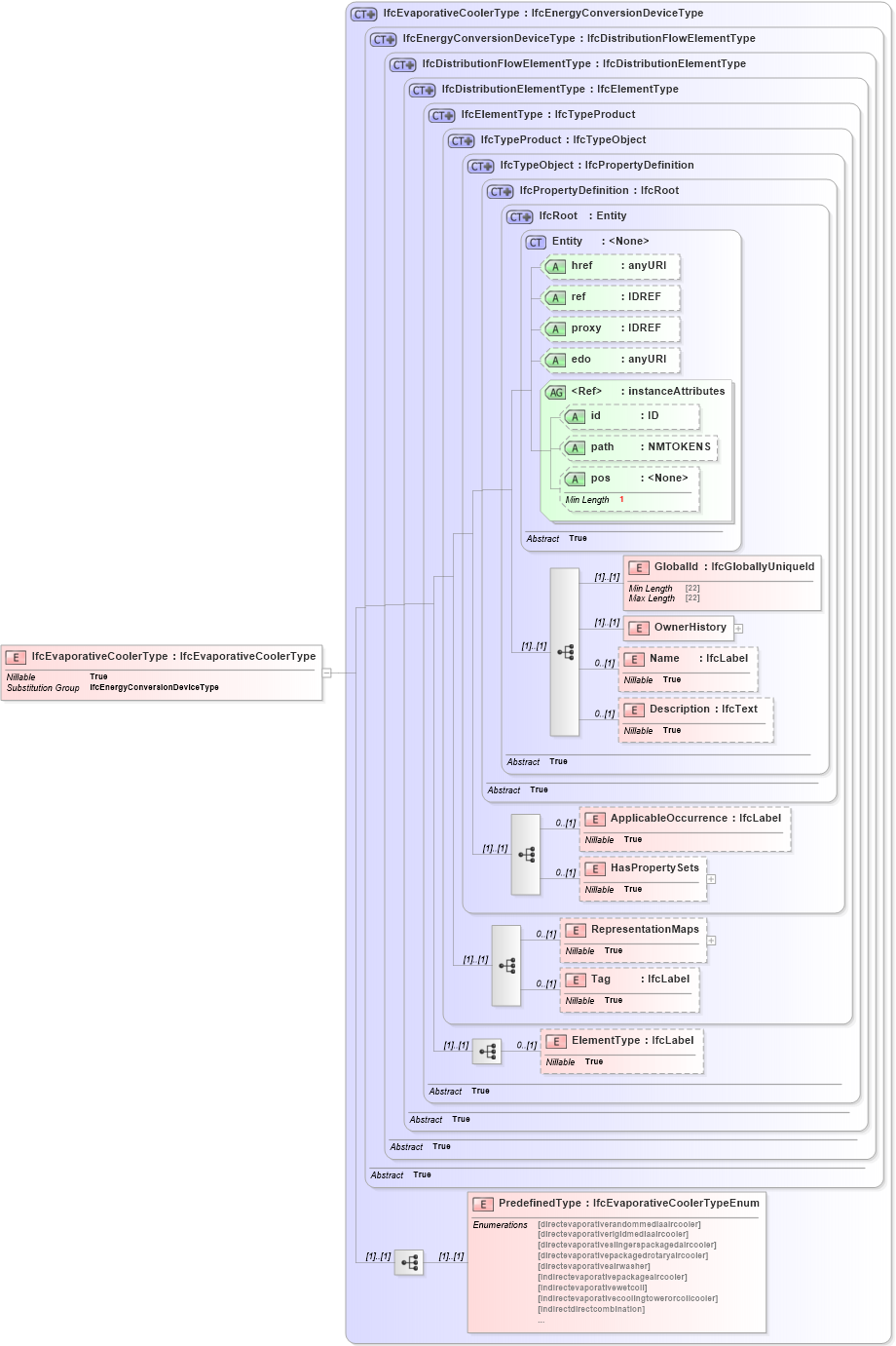 XSD Diagram of IfcEvaporativeCoolerType in schema ifc2x2_final_xsd (National Information Exchange Model (NEIM))