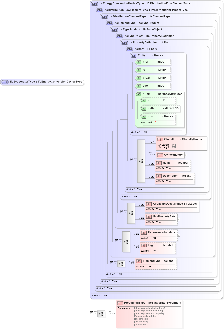 XSD Diagram of IfcEvaporatorType in schema ifc2x2_final_xsd (National Information Exchange Model (NEIM))